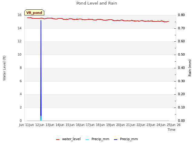 plot of Pond Level and Rain