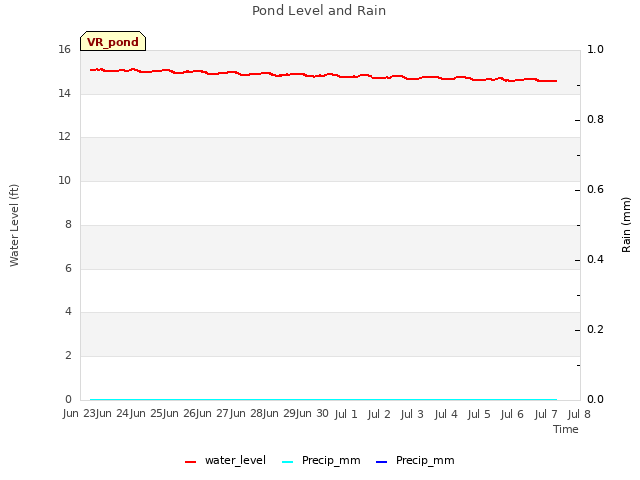 plot of Pond Level and Rain