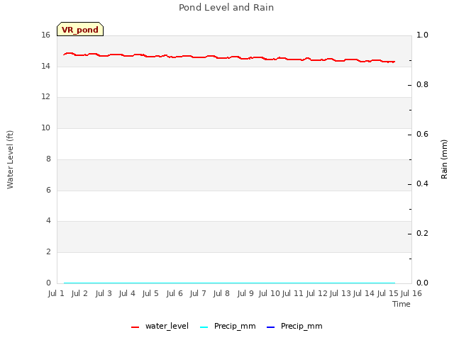 plot of Pond Level and Rain