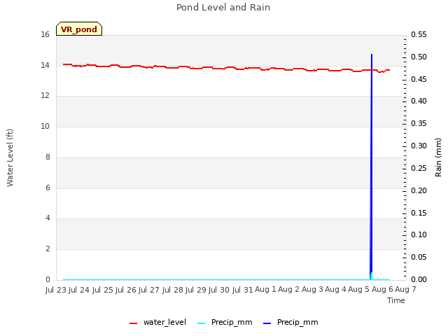 plot of Pond Level and Rain