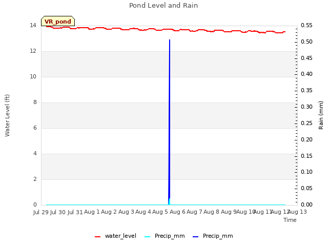 plot of Pond Level and Rain