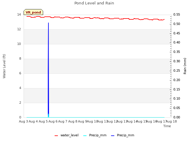 plot of Pond Level and Rain