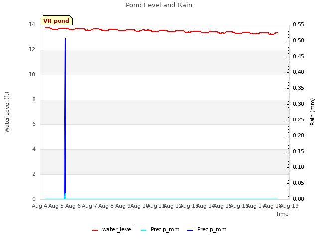 plot of Pond Level and Rain