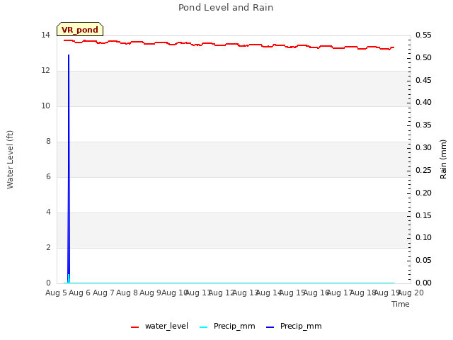 plot of Pond Level and Rain