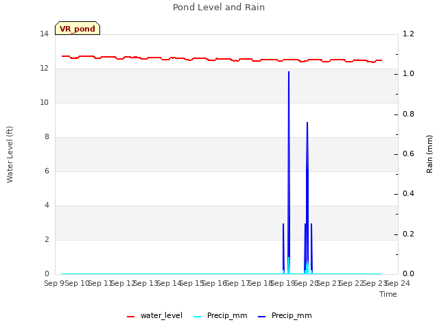 plot of Pond Level and Rain