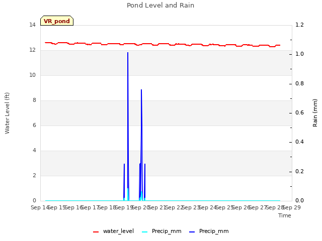 plot of Pond Level and Rain