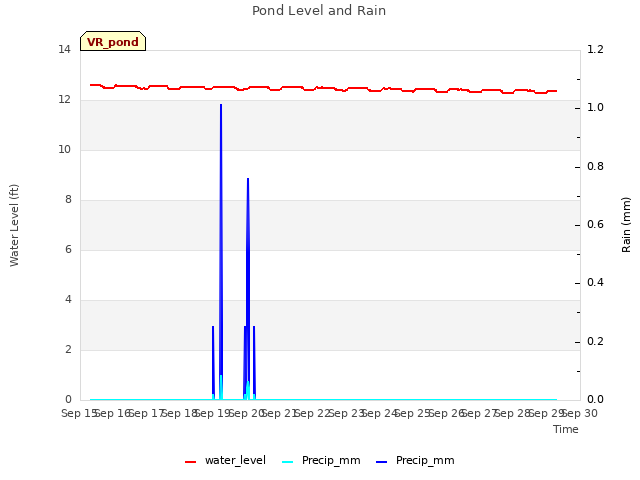 plot of Pond Level and Rain