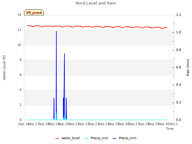 plot of Pond Level and Rain