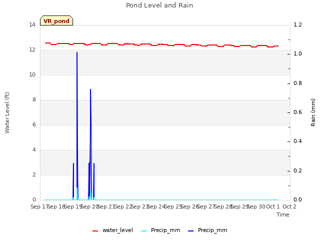 plot of Pond Level and Rain