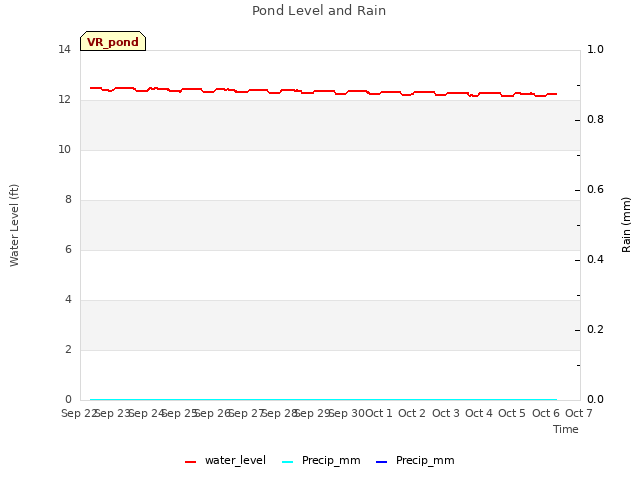 plot of Pond Level and Rain