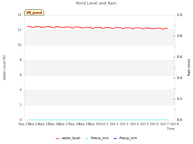 plot of Pond Level and Rain