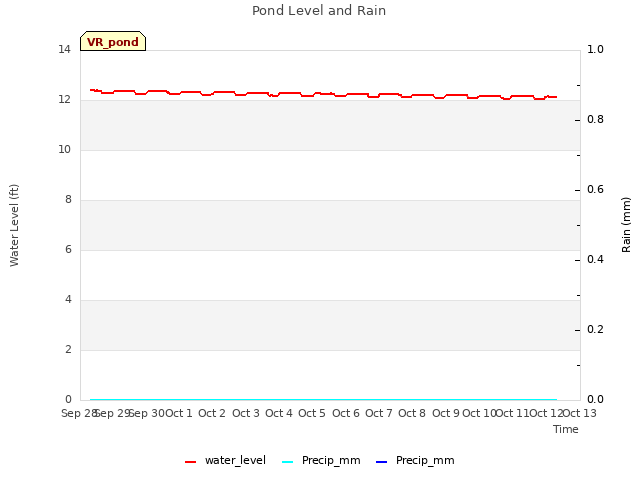 plot of Pond Level and Rain