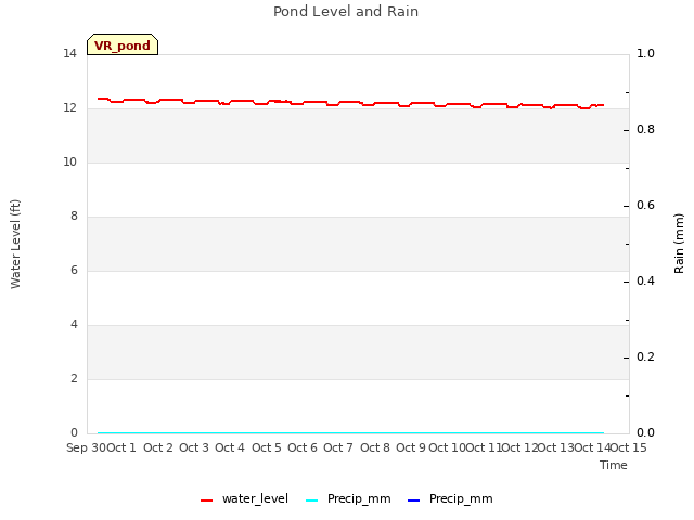 plot of Pond Level and Rain