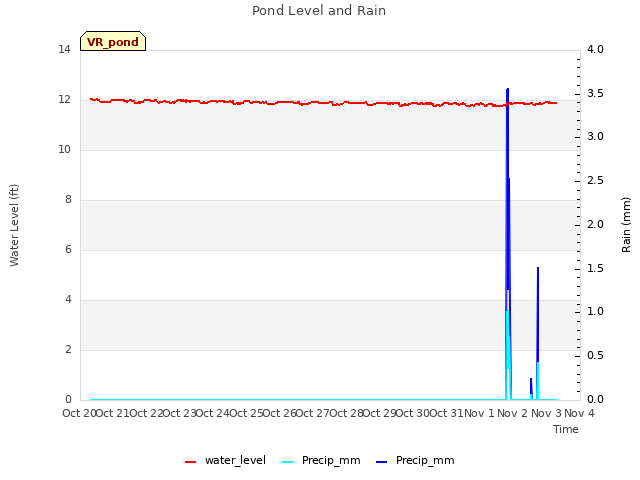 plot of Pond Level and Rain