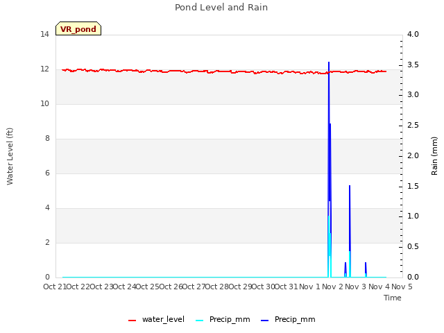 plot of Pond Level and Rain