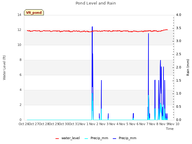 plot of Pond Level and Rain