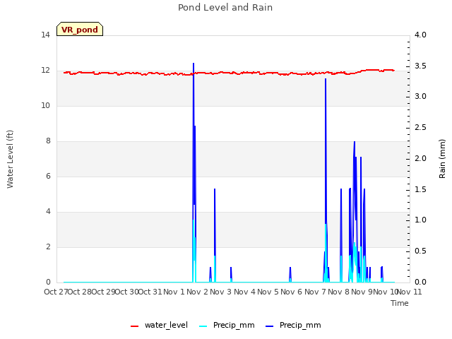 plot of Pond Level and Rain