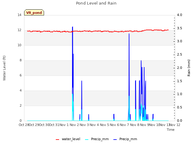 plot of Pond Level and Rain