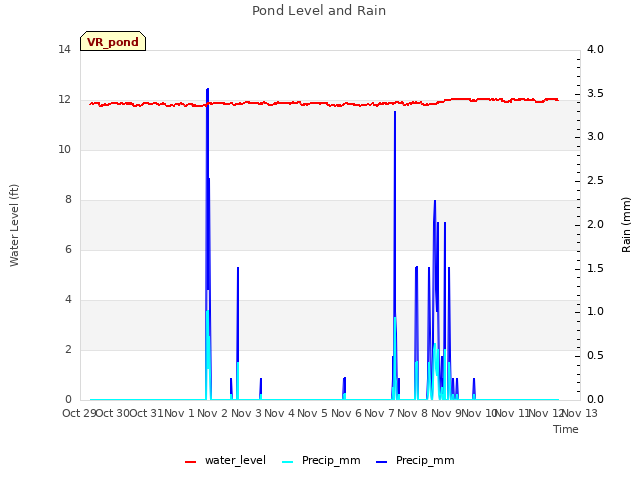 plot of Pond Level and Rain