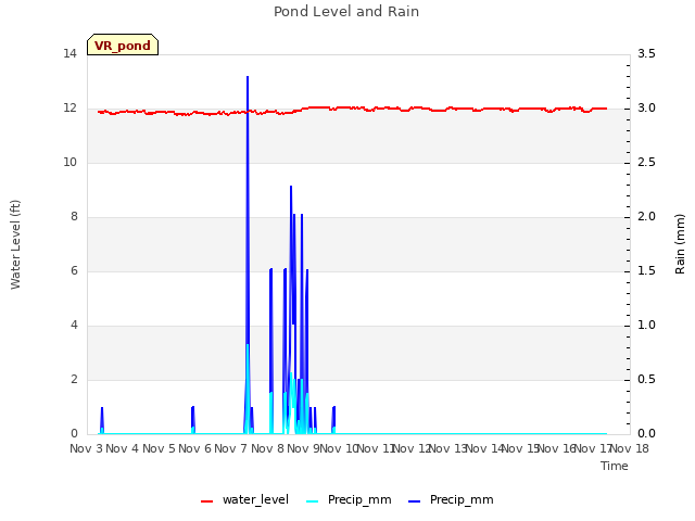 plot of Pond Level and Rain