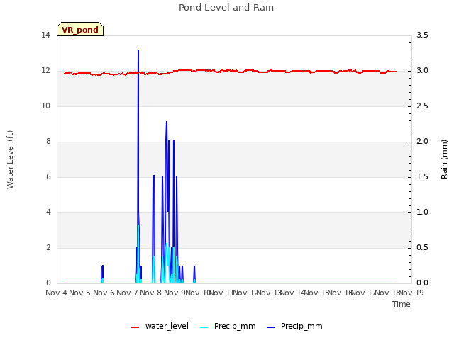 plot of Pond Level and Rain