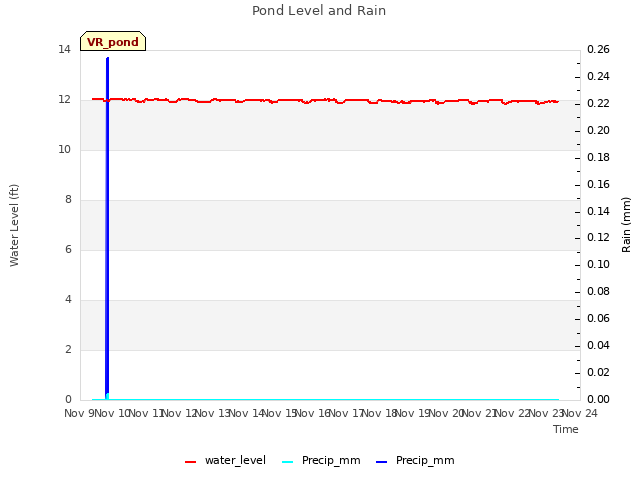 plot of Pond Level and Rain