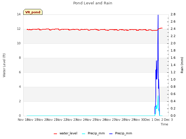 plot of Pond Level and Rain