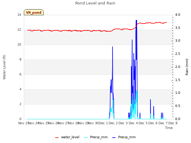 plot of Pond Level and Rain