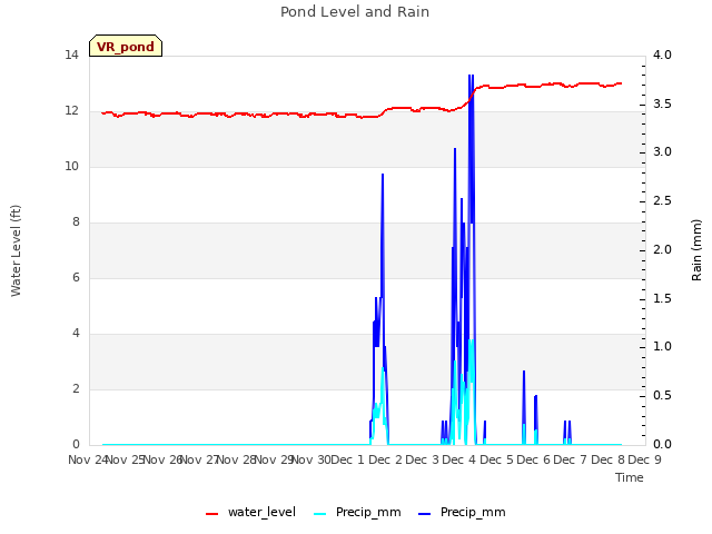 plot of Pond Level and Rain