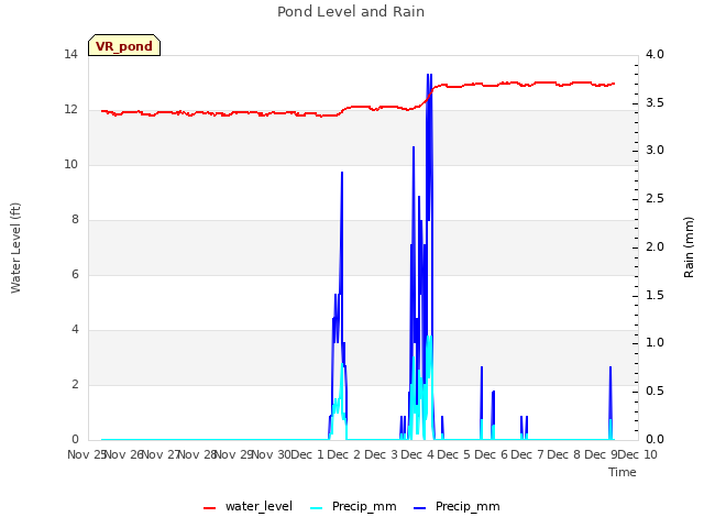 plot of Pond Level and Rain