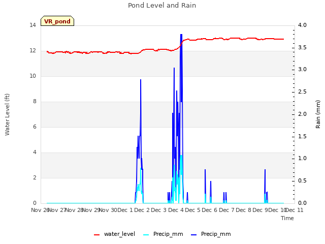 plot of Pond Level and Rain