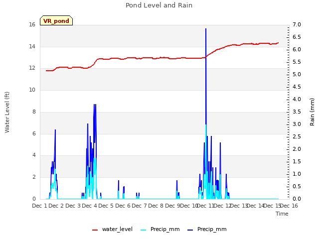 plot of Pond Level and Rain