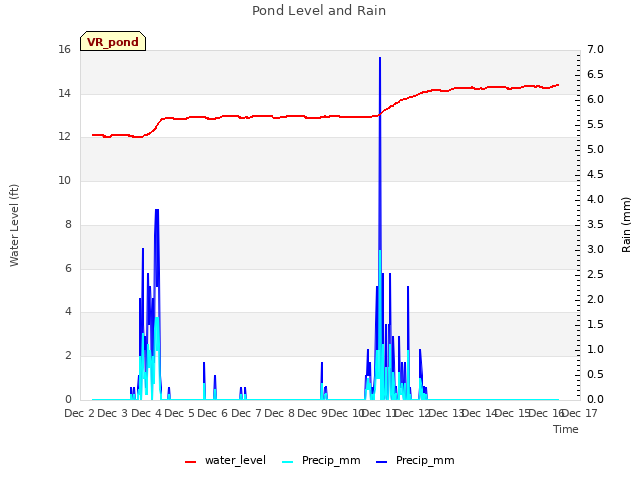 plot of Pond Level and Rain