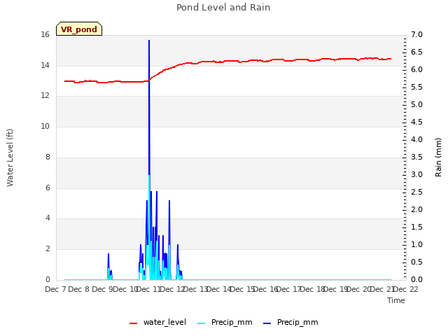 plot of Pond Level and Rain