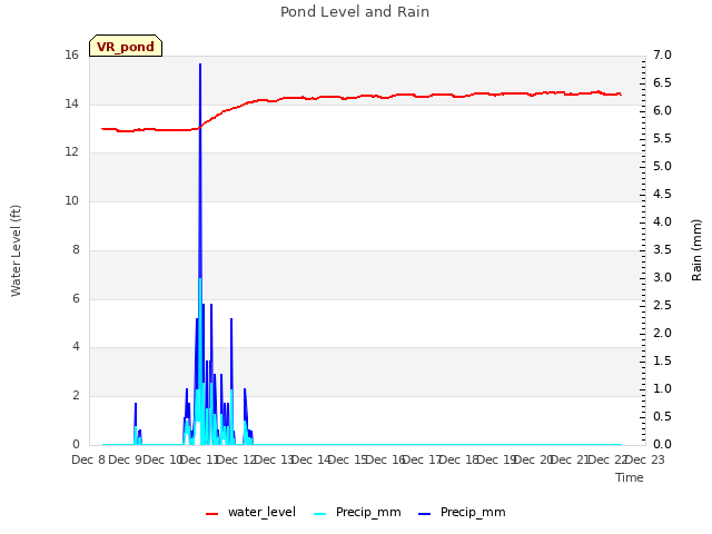 plot of Pond Level and Rain