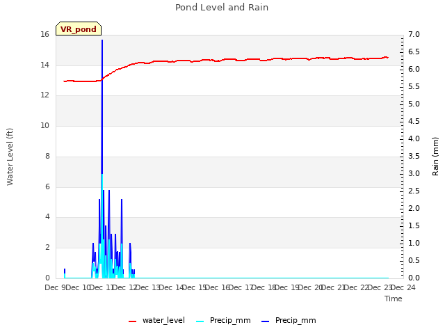 plot of Pond Level and Rain