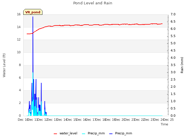 plot of Pond Level and Rain