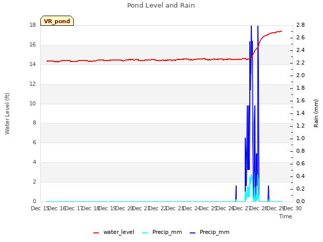 plot of Pond Level and Rain