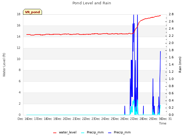 plot of Pond Level and Rain