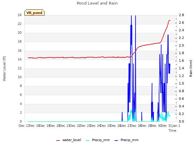 plot of Pond Level and Rain