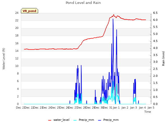 plot of Pond Level and Rain