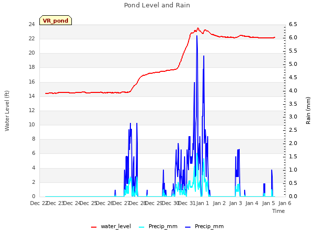 plot of Pond Level and Rain