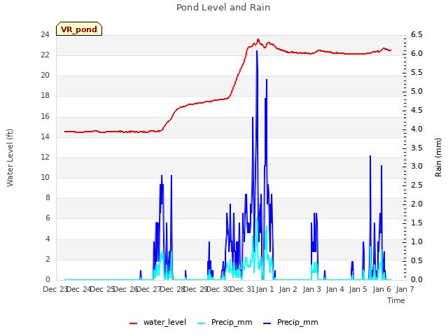 plot of Pond Level and Rain