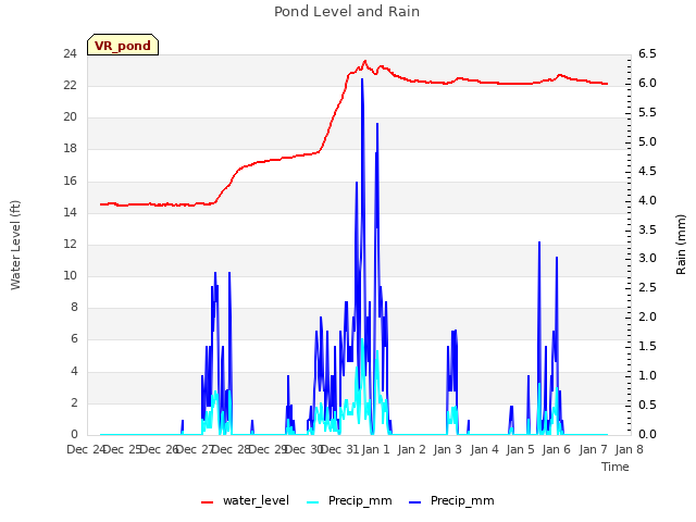 plot of Pond Level and Rain