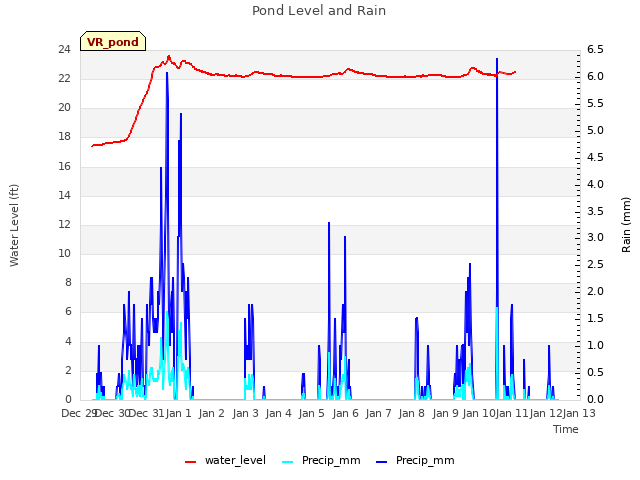 plot of Pond Level and Rain