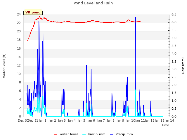 plot of Pond Level and Rain