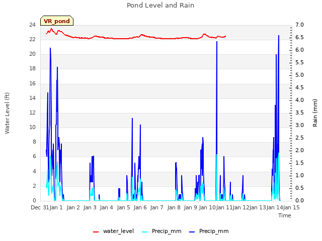 plot of Pond Level and Rain