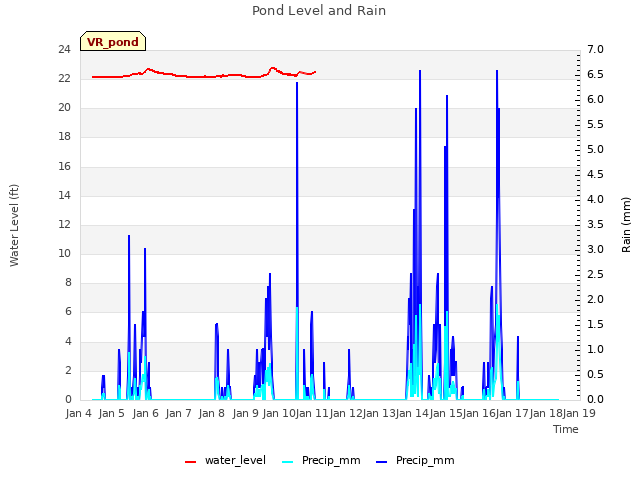 plot of Pond Level and Rain