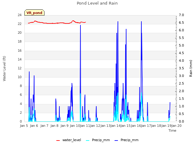 plot of Pond Level and Rain