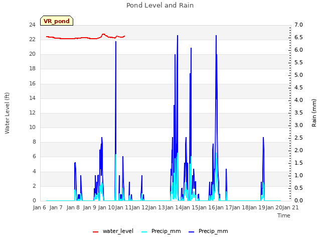 plot of Pond Level and Rain